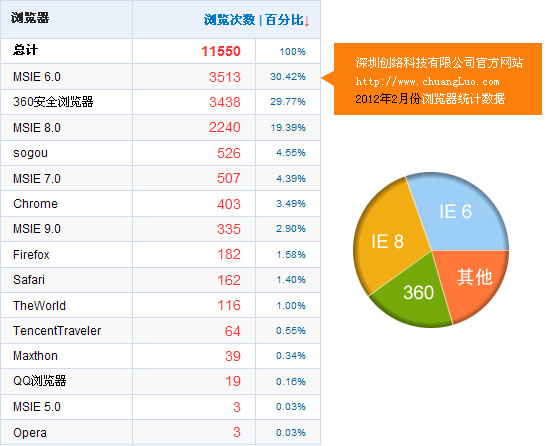 HTML5就要来了 IE6怎么办