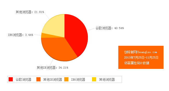 2013年IE6浏览器市场占有率统计