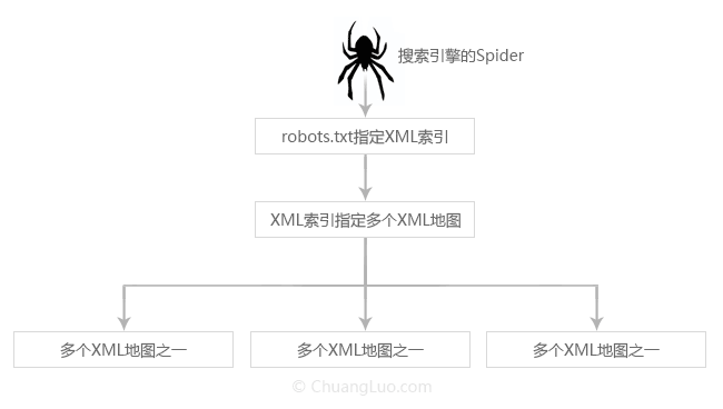 如何生成XML网站地图