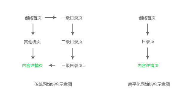 网站结构设计的扁平化