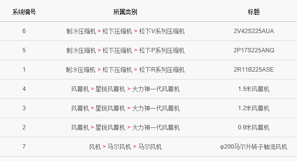 项目所属分类的聚合显示