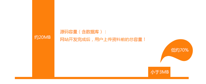 网站改版后源码容量更小
