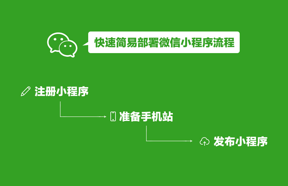 将手机版网站放入微信小程序的流程