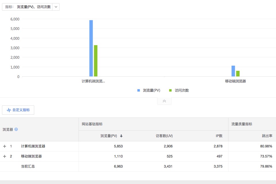 并不是所有的网站移动端流量都比电脑端高