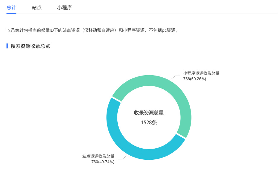 做好网站内容建设以提高百度小程序收录资源占比突破50%