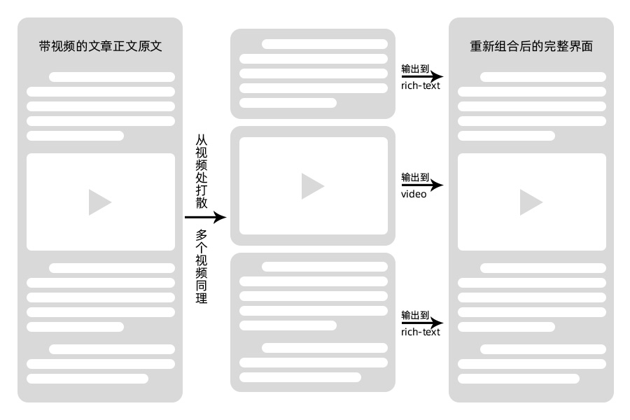 在rich-text中使用video视频组件的思路