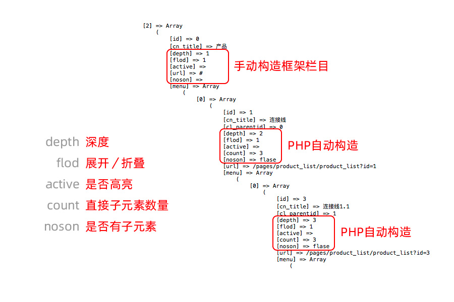 构造递归JSON数据源