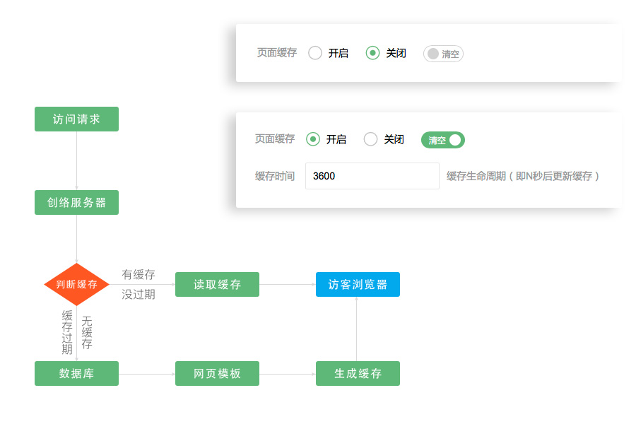 普通企业网站要不要开启页面缓存功能